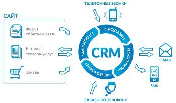 Российский бизнес активно переходит на CRM-системы