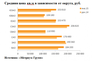 «Метриум Групп»: рынок новостроек эконом-класса Москвы в январе
