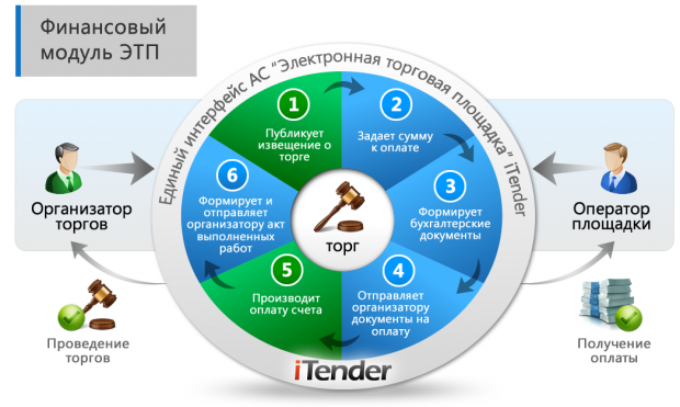 Работа на электронных площадках