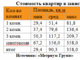 Рынок новостроек бизнес-класса Москвы в 3 квартале