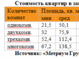 «Метриум Групп»: Рынок новостроек бизнес-класса Москвы: итоги года
