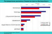 Рекламный рынок прессы Екатеринбурга и Челябинска снизился более чем на 30 процентов