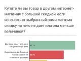 Promokodabra.ru: 47% российских интернет-покупателей всегда ищут промокод перед покупкой товара