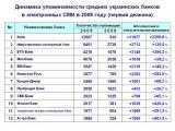 Медиаприсутствие украинских банков в Интернет - группа III (2009)