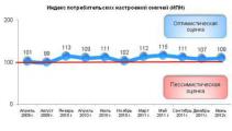 Надежда умирает последней! Индекс потребительских настроений жителей г. Омска летом 2012 года