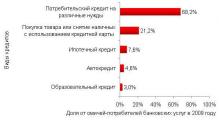 Рис. 3. Популярность различных видов кредитования среди потребителей банковских кредитов города Омска.