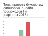 Promokodabra.ru: 47% российских интернет-покупателей всегда ищут промокод перед покупкой товара