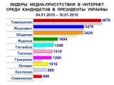 Медиа-активность большинства украинских кандидатов в президенты растет