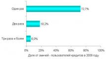 Рис. 4. Частота использования кредитов за 2009 год, в процентах от числа кредитополучателей города Омска.