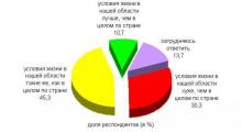 Рис.2. Мнение омичей об уровне жизни в Омской области по сравнению с Россией в целом