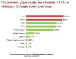 По мнению украинцев больше всего рекламы на каналах «1+1» и «Интер»
