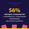 Исследование: 77% молодых специалистов в России жалуются на проблемы при поиске работы