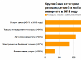 Рейтинг РБК: крупнейшие рекламодатели Рунета по итогам 2014 года