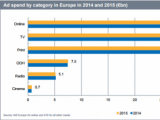IAB: Дисплейная реклама в Европе растёт быстрее контекстной
