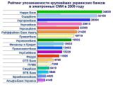 Рейтинг упоминаемости крупнейших украинских банков в 2009 году