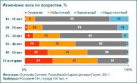 Число россиян, страдающих ожирением, продолжает расти, несмотря на набирающий силу тренд заботы о здоровье