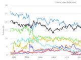 Java остается самым популярным языком программирования в мире