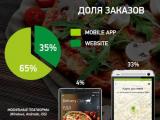 Delivery Club: К концу 2015 года более 70% онлайн-заказов еды будут осуществляться посредством смартфона