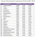 Mindshare Russia оценило крупнейших рекламодателей на ТВ в 2009 году
