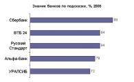 БАНК УРАЛСИБ  входит в ТОП – 5 самых узнаваемых банковских брендов России