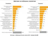 Число владельцев планшетов среди пользователей рунета выросло до 36%