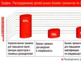 График распределения долей рынка бизнес-тренингов по Северо-Западному региону России