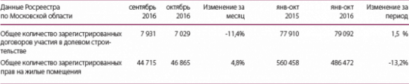 Анализ вторичного рынка недвижимости Московской области