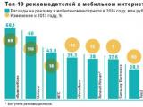 Рейтинг РБК: крупнейшие рекламодатели Рунета по итогам 2014 года