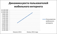 Рынок мобильного трафика России в 2011 году