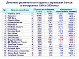Упоминаемость крупных украинских банков в Интернет в 2009 году