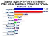 Медиа-присутствие экс-кандидатов в Президенты Украины в феврале