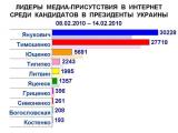Лидеры упоминаемости среди экс-кандидатов в Президенты Украины в интернет-СМИ на 6 неделе (08.02.10-14.02.10)