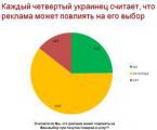 Каждый четвертый украинец считает, что реклама может повлиять на его выбор того или иного товара или услуги