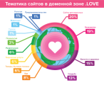 Приложения для знакомств, контент для взрослых, креветки и проповеди: обзор доменной зоны .LOVE от REG.RU