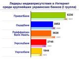 Самые упоминаемые украинские банки в Интернет