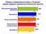 Самые упоминаемые украинские банки в Интернет