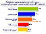 Самые упоминаемые украинские банки в Интернет