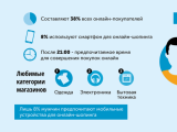 Самые умные онлайн-покупатели России живут в Краснодаре, Уфе и обеих столицах