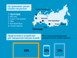 Самые умные онлайн-покупатели России живут в Краснодаре, Уфе и обеих столицах