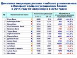 Медиаприсутствие средних украинских банков в Интернет в 2014 году