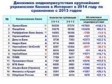 Рейтинг упоминаемости крупнейших украинских банков в 2014 году