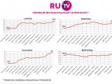 Телеканал RU.TV отчитался по приросту аудитории к началу нового телесезона