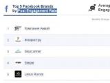 Официальная страничка Amway в Facebook заняла первое место по данным SocialBakers*