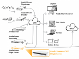 MAST TRADE | Exterity AvediaStream o7500 Origin Server - профессиональный медиа сервер для трансляции видео по IP