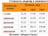«Метриум Групп»: Рынок новостроек эконом-класса Москвы в феврале