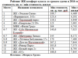 «Метриум Групп»: Рейтинг дешевых новостроек со сроком сдачи в 2016 году