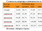 «Метриум Групп»: Рынок новостроек эконом-класса Москвы в ноябре