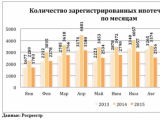 «Метриум Групп»: Первичный рынок Москвы возвращается к уровню 2013 года