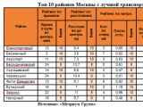 «Метриум Групп»: Топ-10 столичных районов с лучшей транспортной доступностью