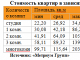 «Метриум Групп»: Рынок новостроек эконом-класса Москвы в апреле